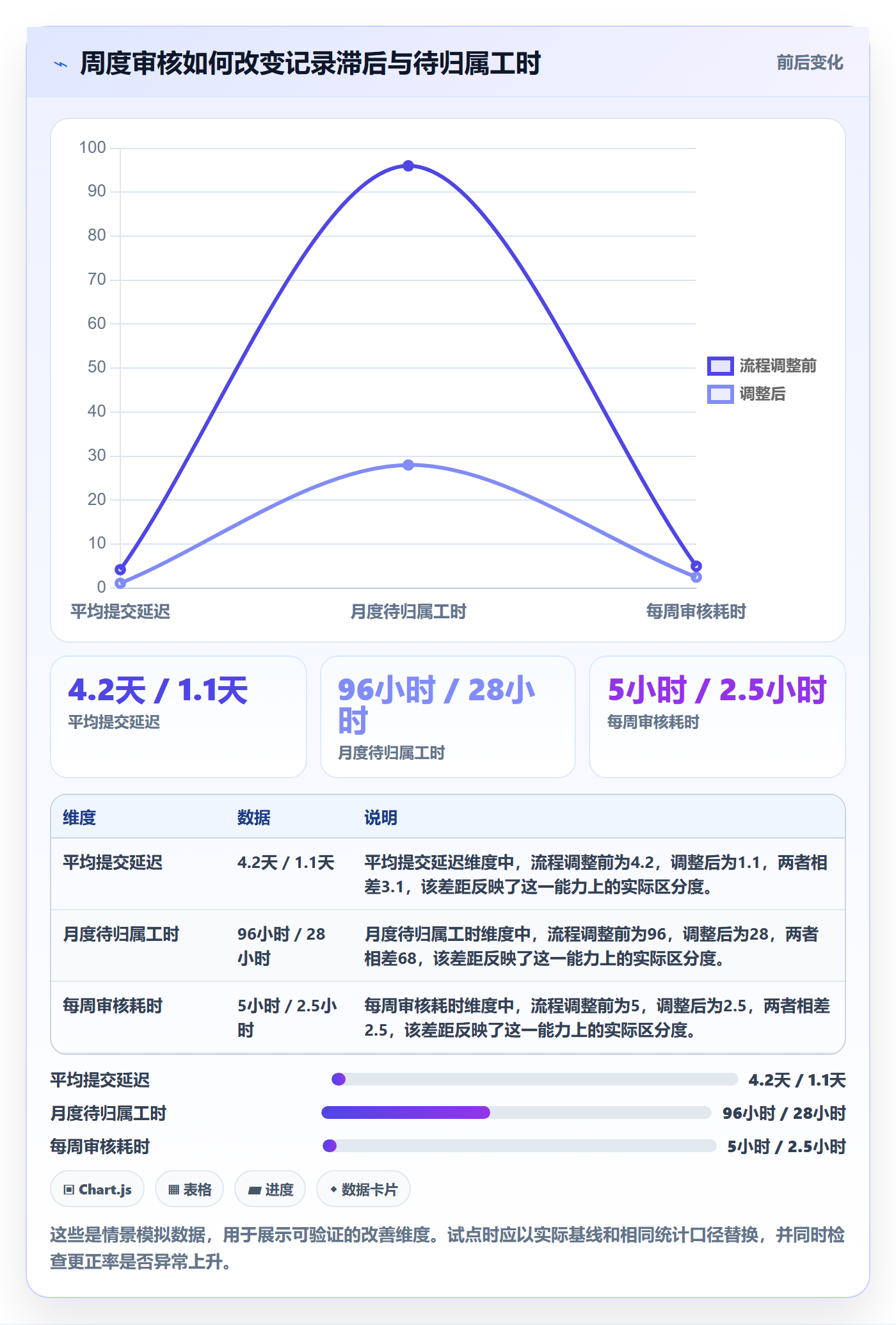 填报工时流程与规范:项目经理工时管理制度设计关键指标