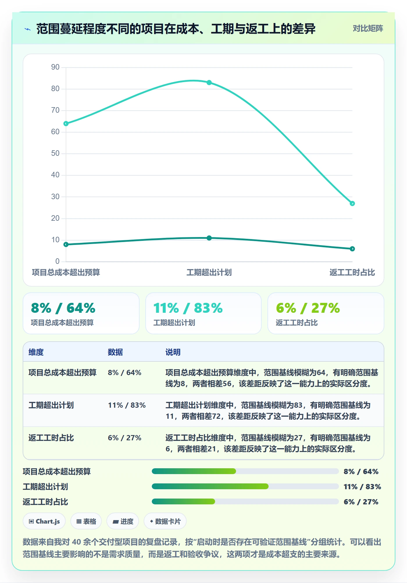 工作范围怎么做？企业管理者风险控制：项目范围从0到1