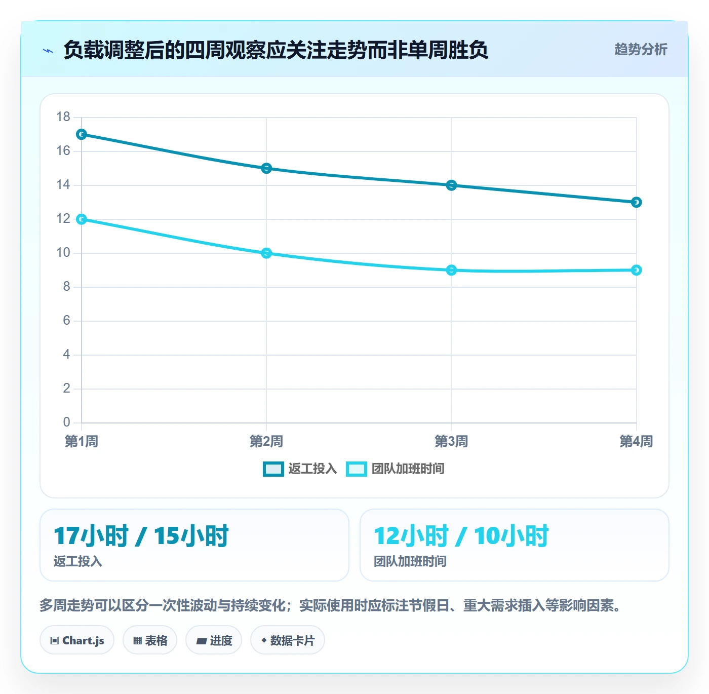 超负荷流程与规范:管理层资源负载落地方案关键指标