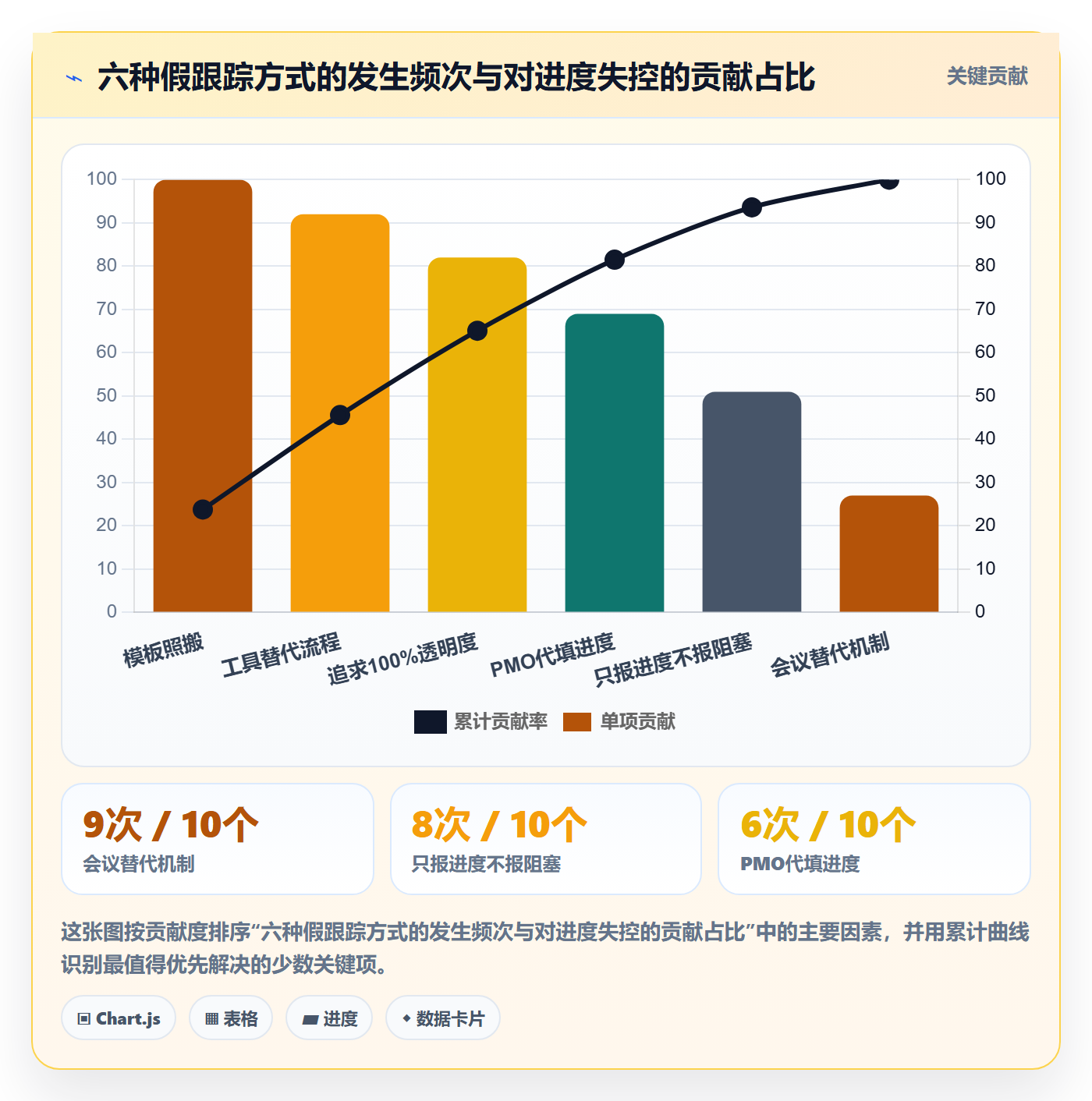 动态实操方法：PMO提升进度跟踪效率的流程优化方法与模板