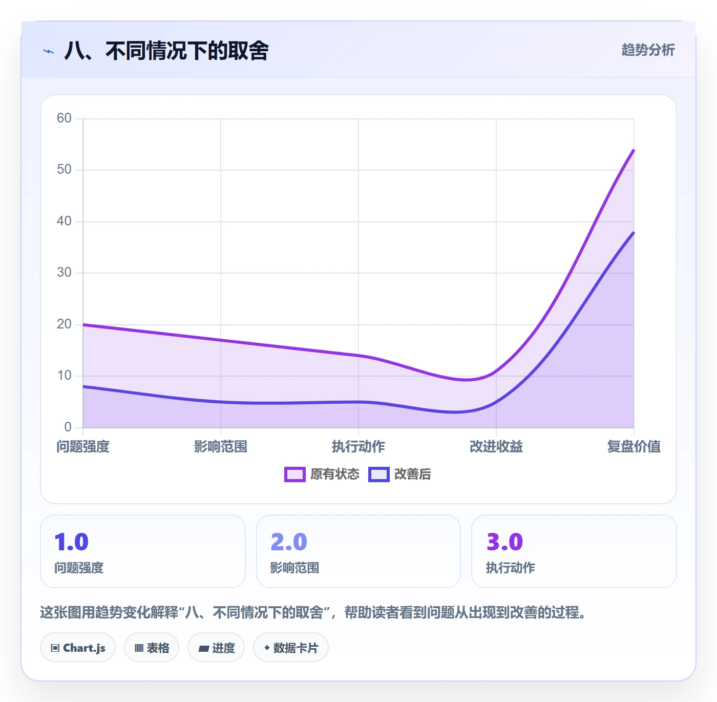八、不同情况下的取舍