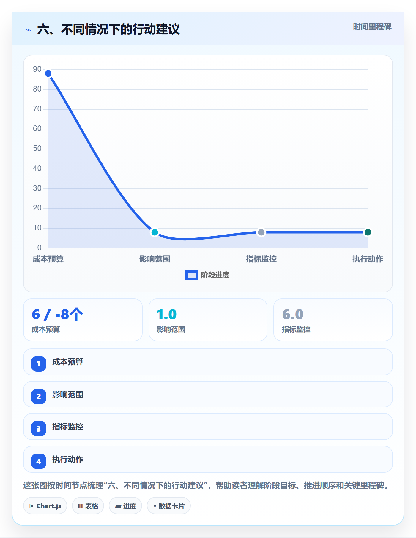 六、不同情况下的行动建议