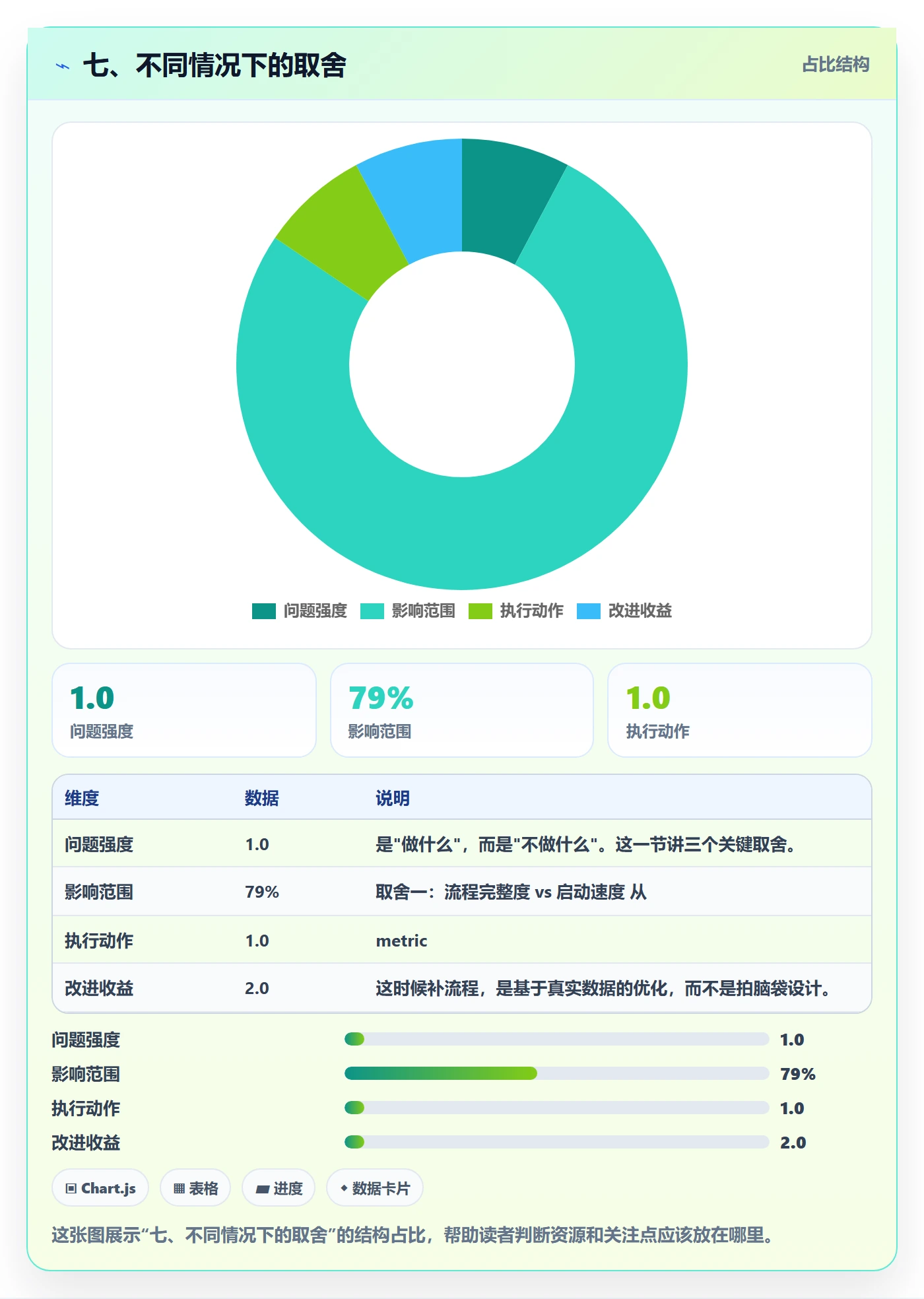 七、不同情况下的取舍