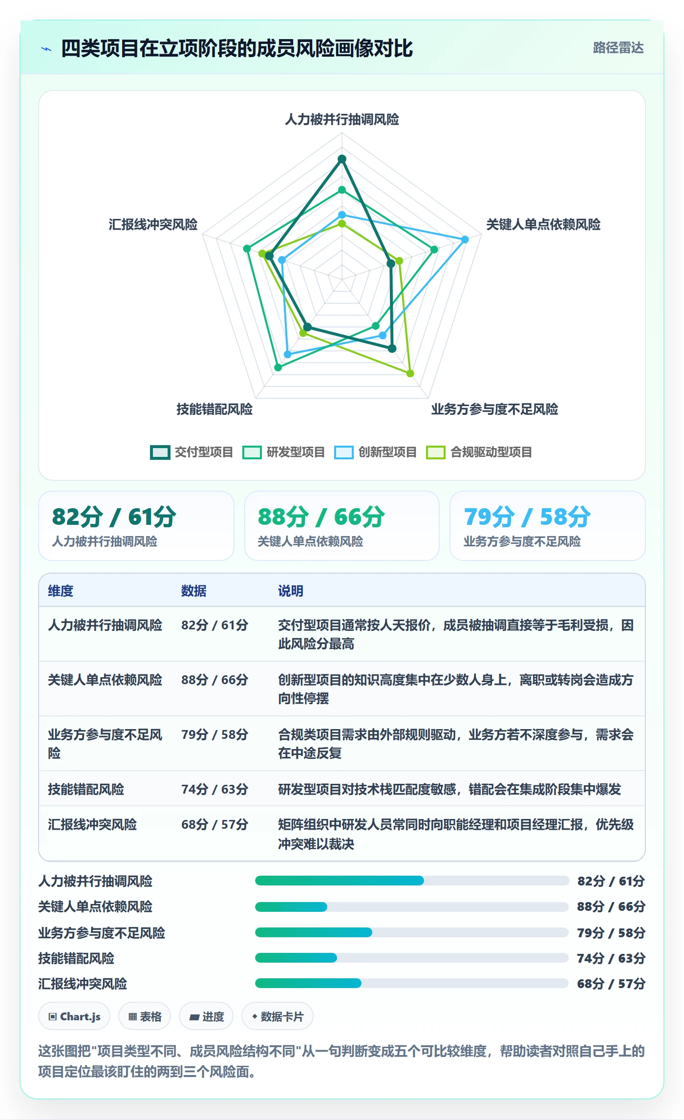 项目类型最佳实践：项目成员项目立项风险控制，常见问题