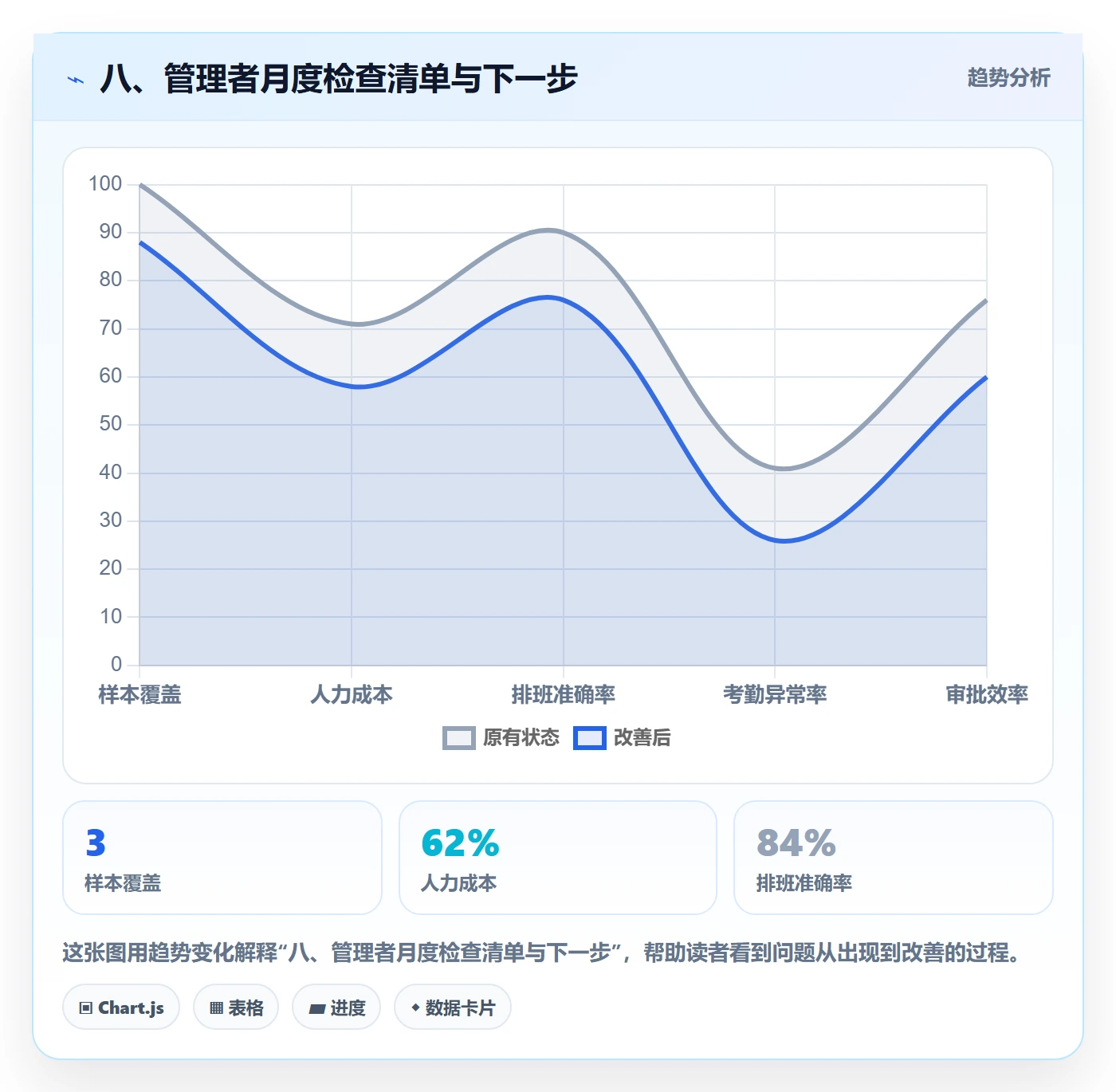 八、管理者月度检查清单与下一步