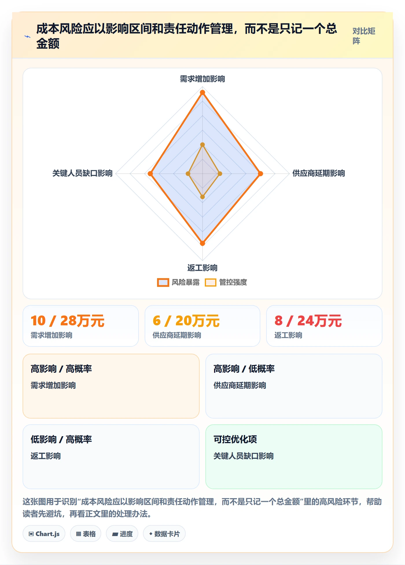 预计成本管理方法大全:管理层成本管理风险控制落地清单