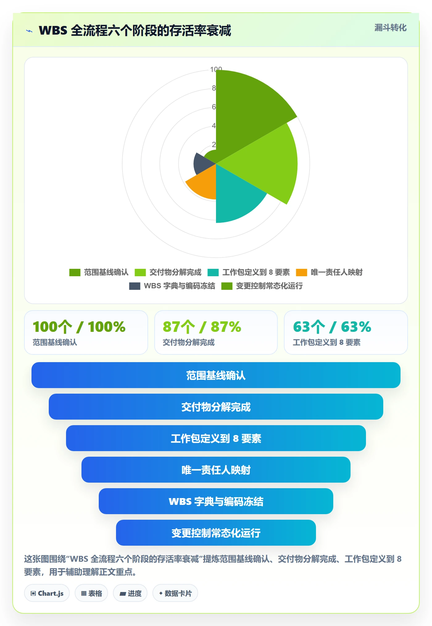 项目范围WBS全流程：项目负责人制度设计与一文讲清