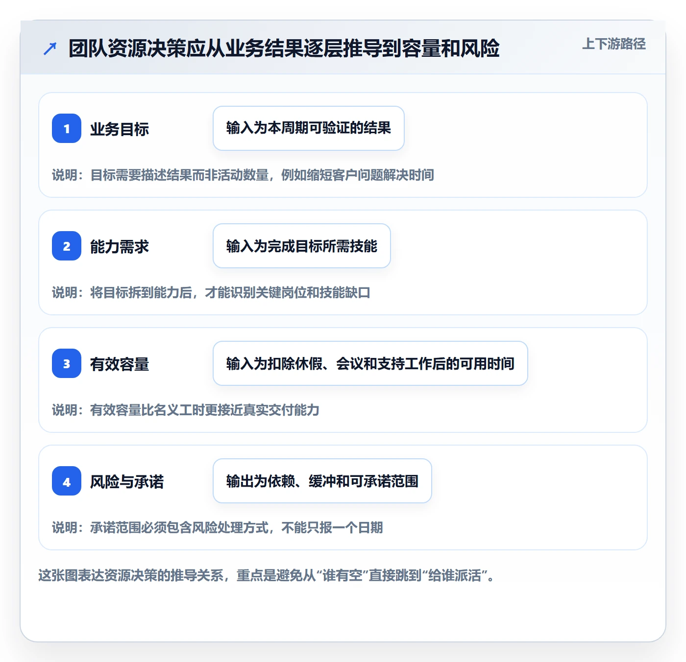 团队管理方法大全：管理层资源管理数据分析落地清单