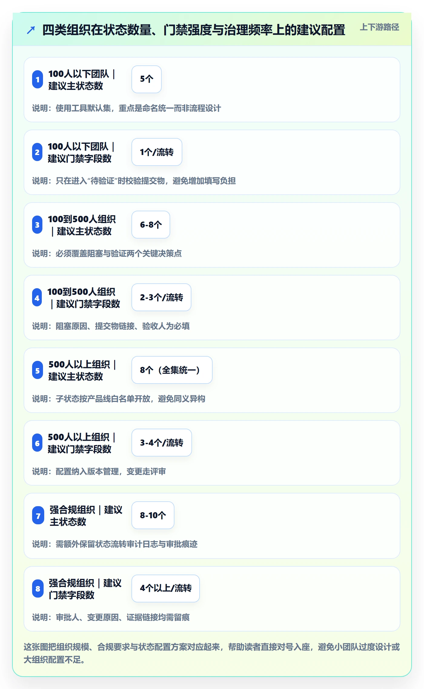 状态怎么做？管理层最佳实践：任务属性从0到1