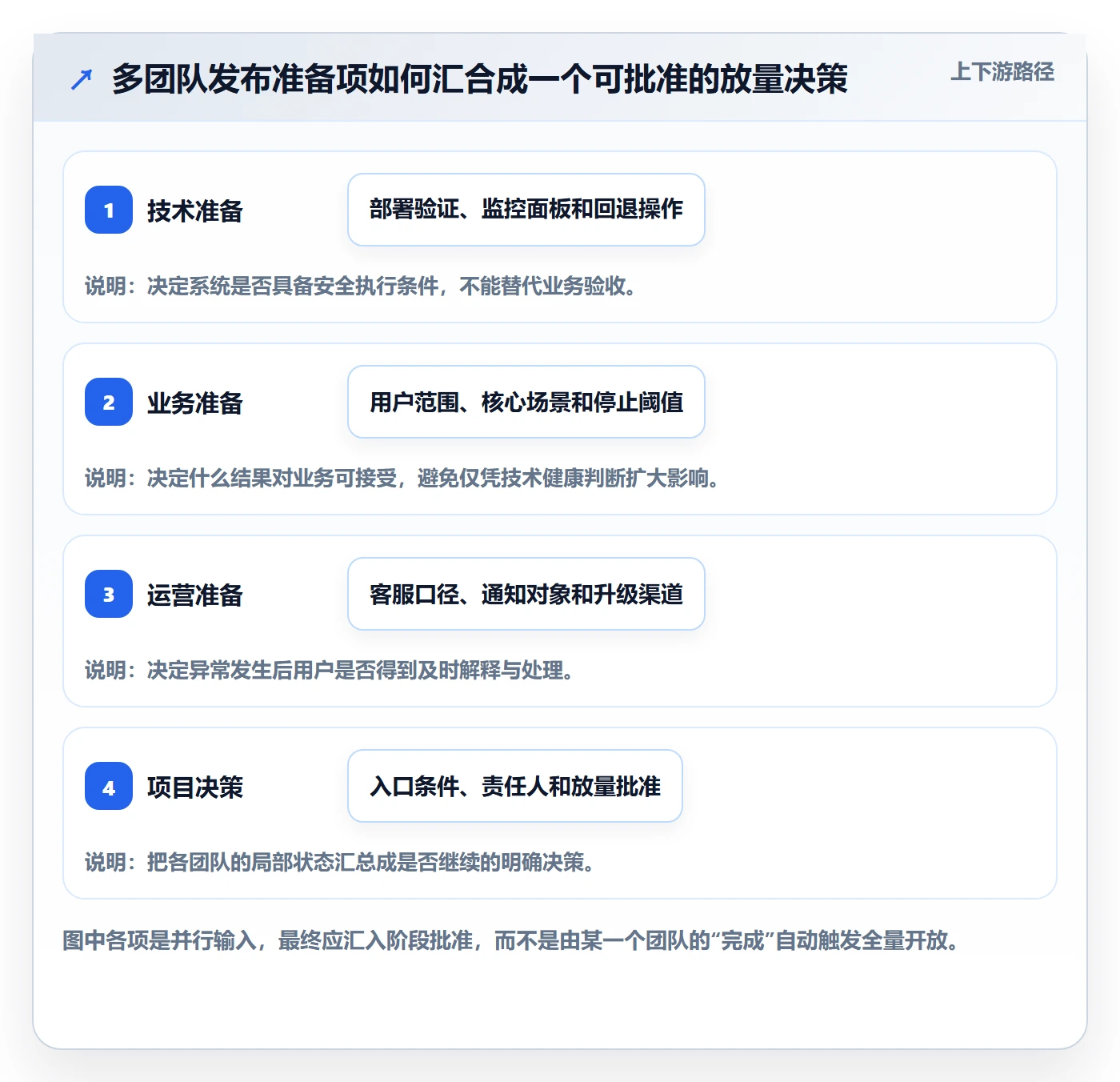 灰度发布落地方案：项目经理开展发布管理的流程优化案例解析