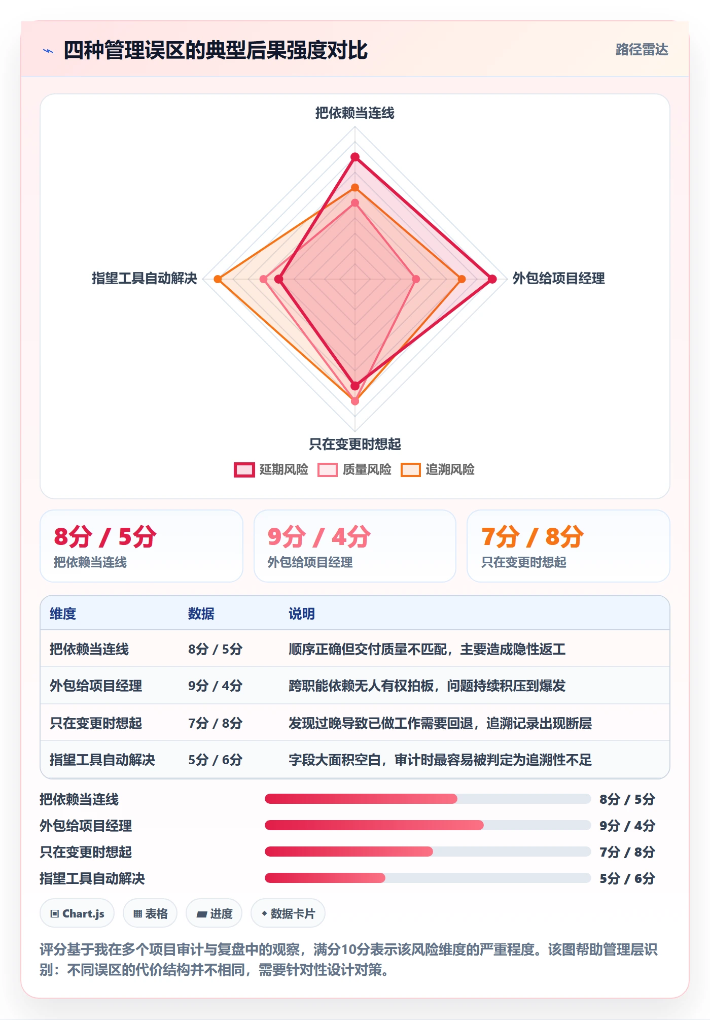 FS落地方案:管理层开展任务依赖的最佳实践案例解析
