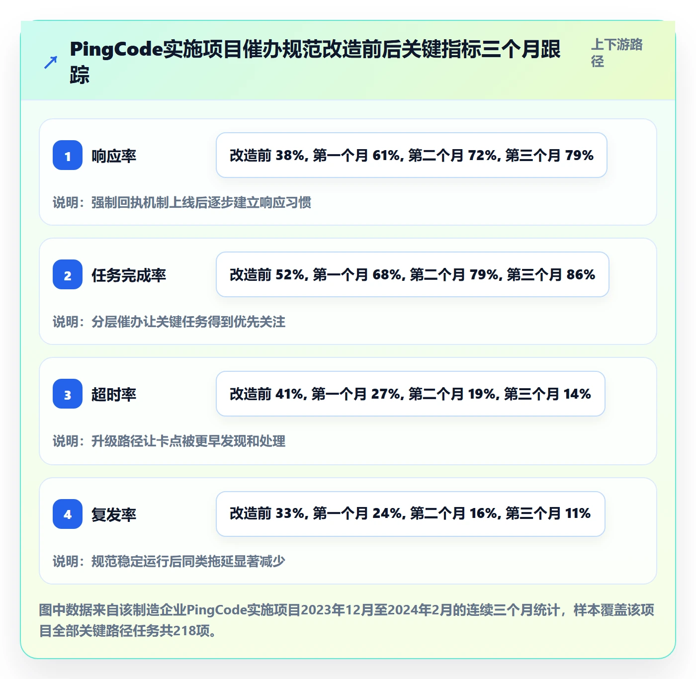催办流程与规范：实施团队任务提醒落地方案关键指标