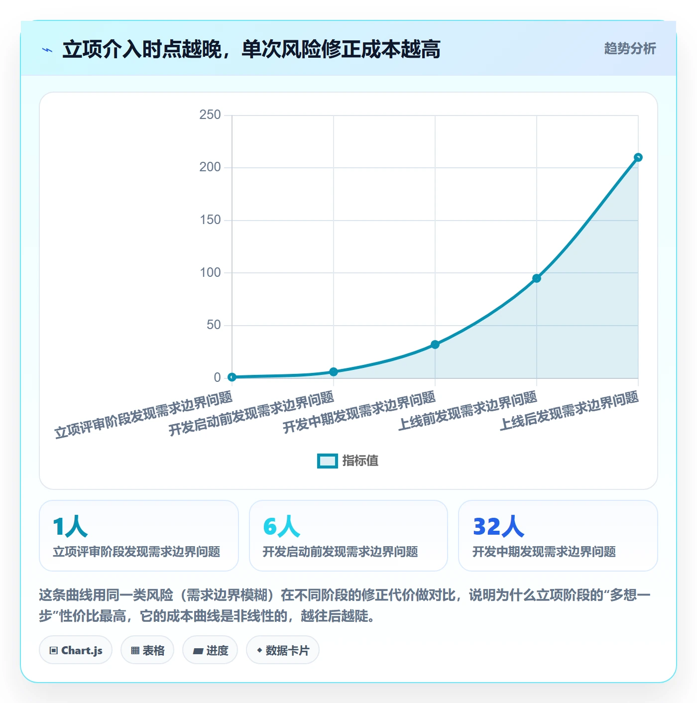 项目负责人最佳实践：企业管理者项目立项风险控制，常见问题