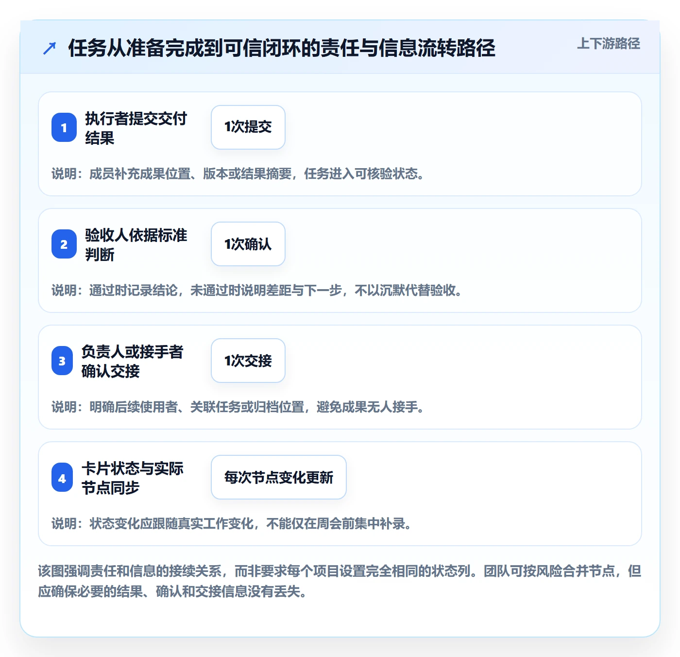 已完成管理方法大全:项目成员看板最佳实践落地清单