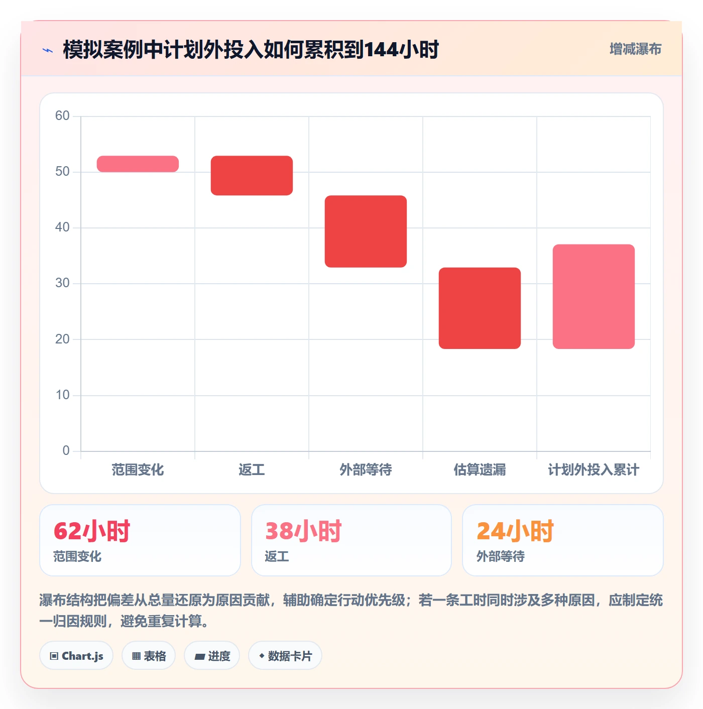 日报工时落地方案:项目负责人开展工时表的数据分析案例解析