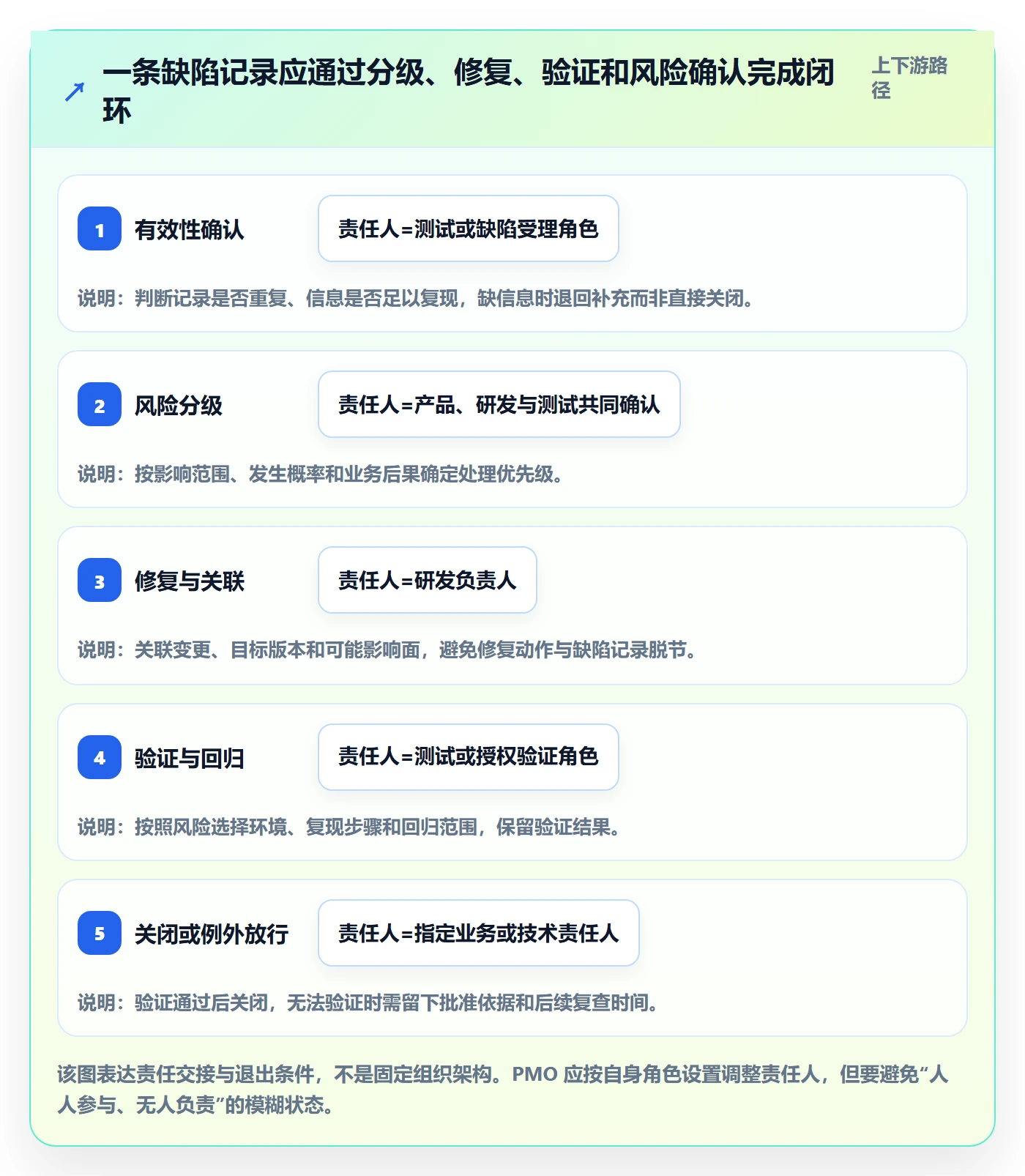 关闭管理指南:PMO如何做好Bug / 缺陷,数据分析全流程