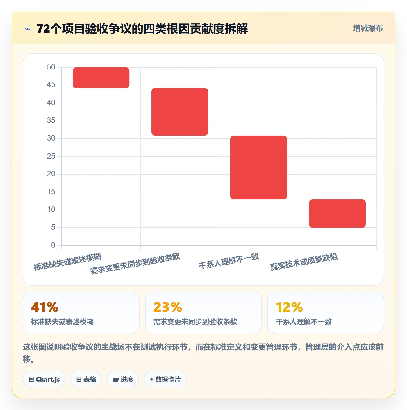 验收标准流程与规范：管理层项目目标实操方法关键指标