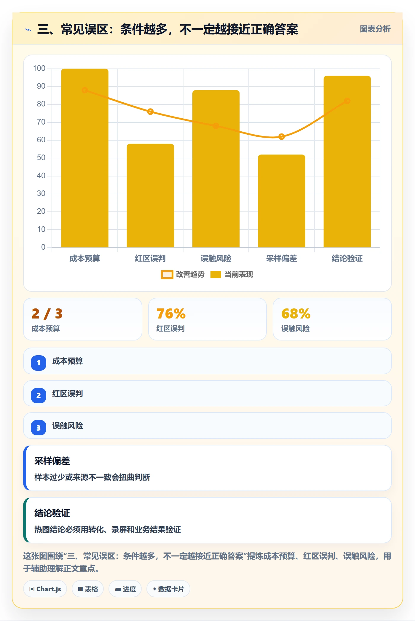 三、常见误区:条件越多,不一定越接近正确答案