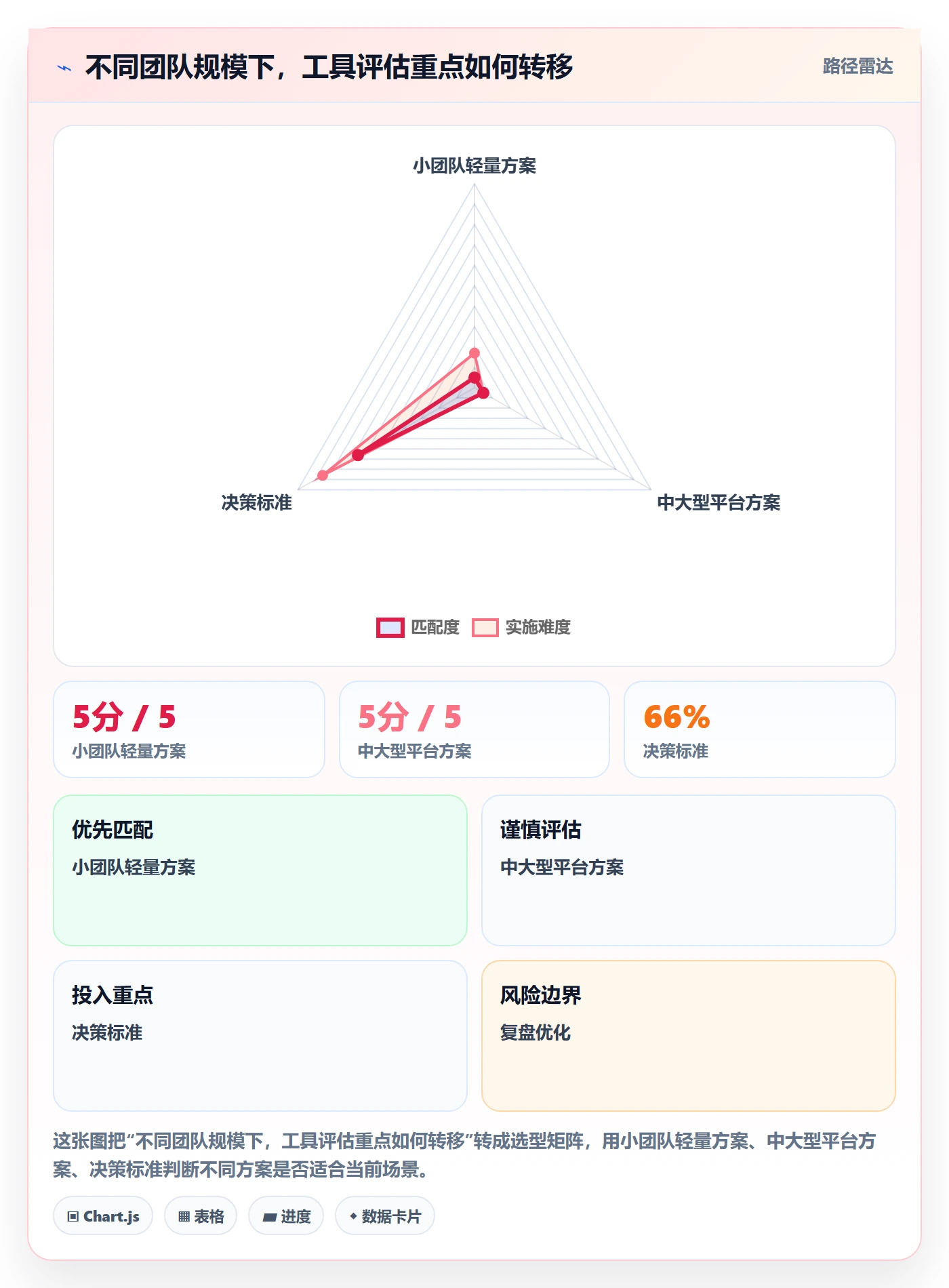 卡片实操方法：项目负责人提升看板效率的入门指南方法与模板