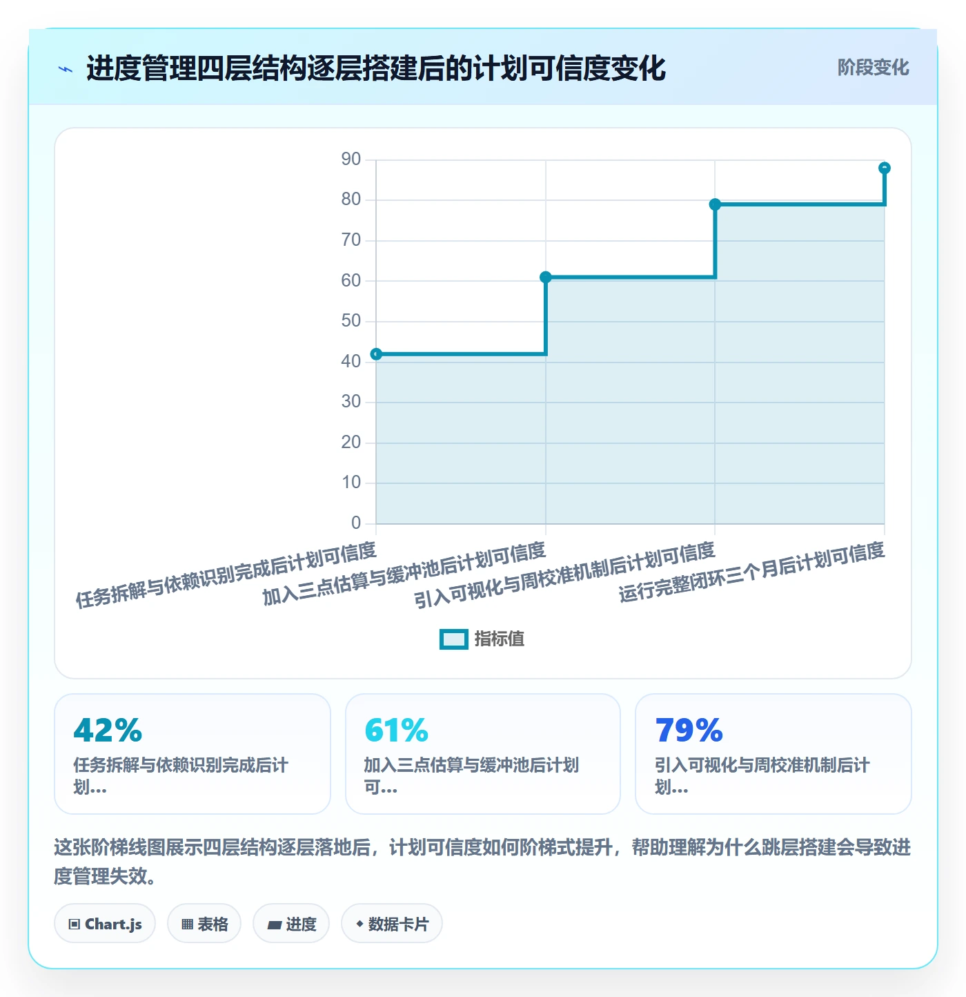 计划进度怎么做？企业管理者实操方法：进度管理从0到1