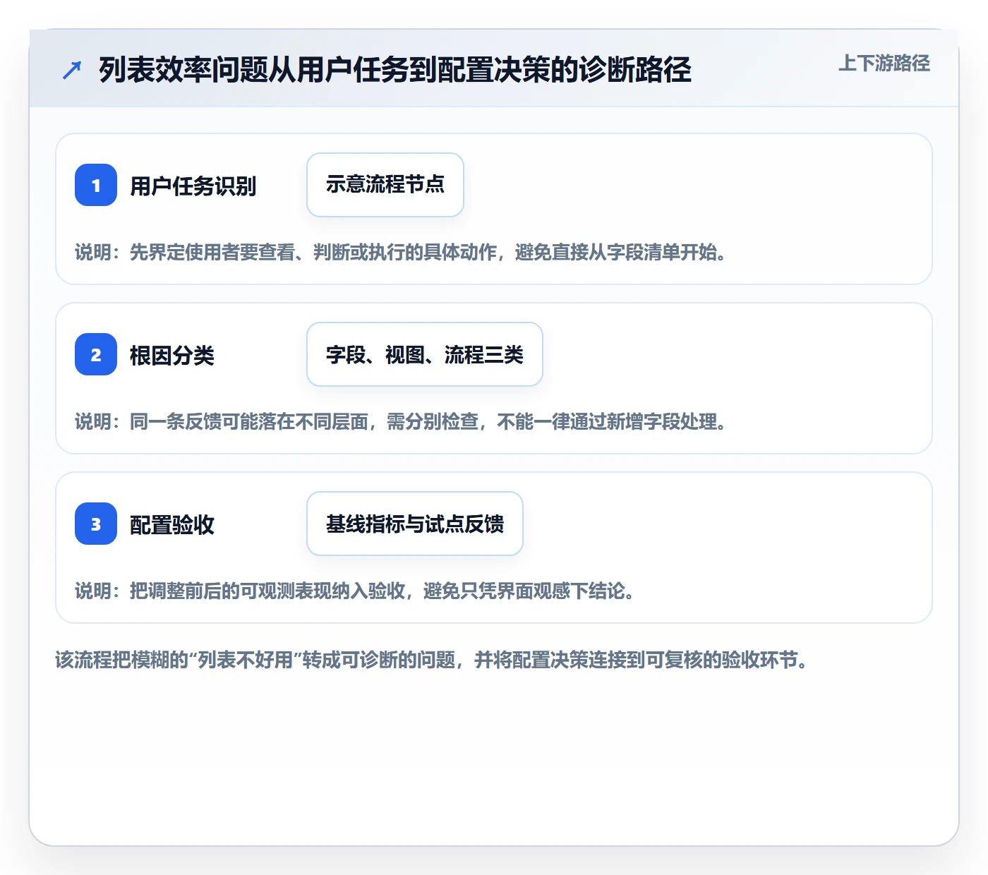 字段配置实操方法：项目负责人提升列表视图效率的制度设计方法与模板
