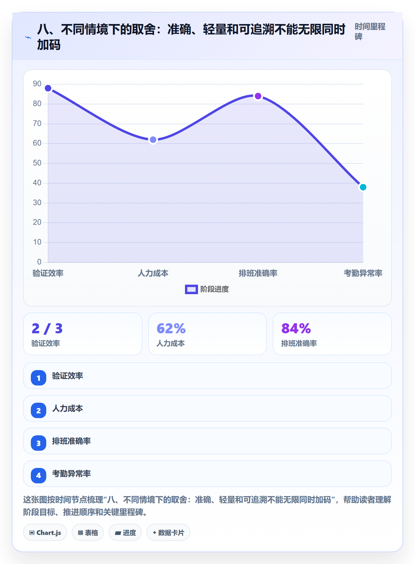 八、不同情境下的取舍:准确、轻量和可追溯不能无限同时加码