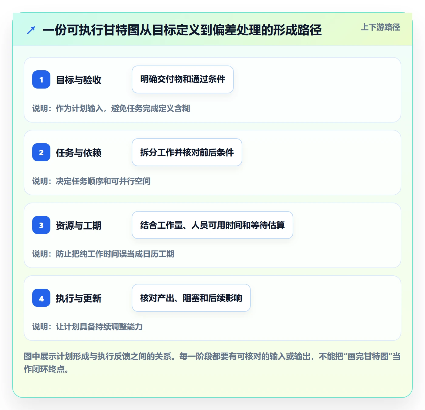 计划时间落地方案：项目负责人开展甘特图的实操方法案例解析