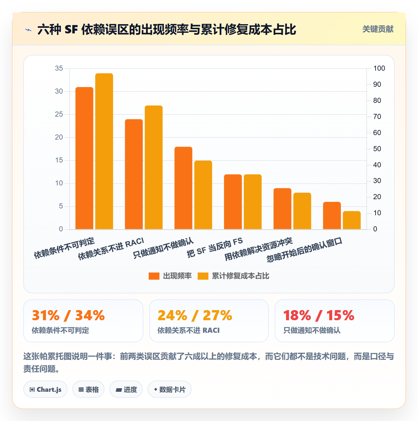 任务依赖SF全流程：跨部门团队风险控制与一文讲清