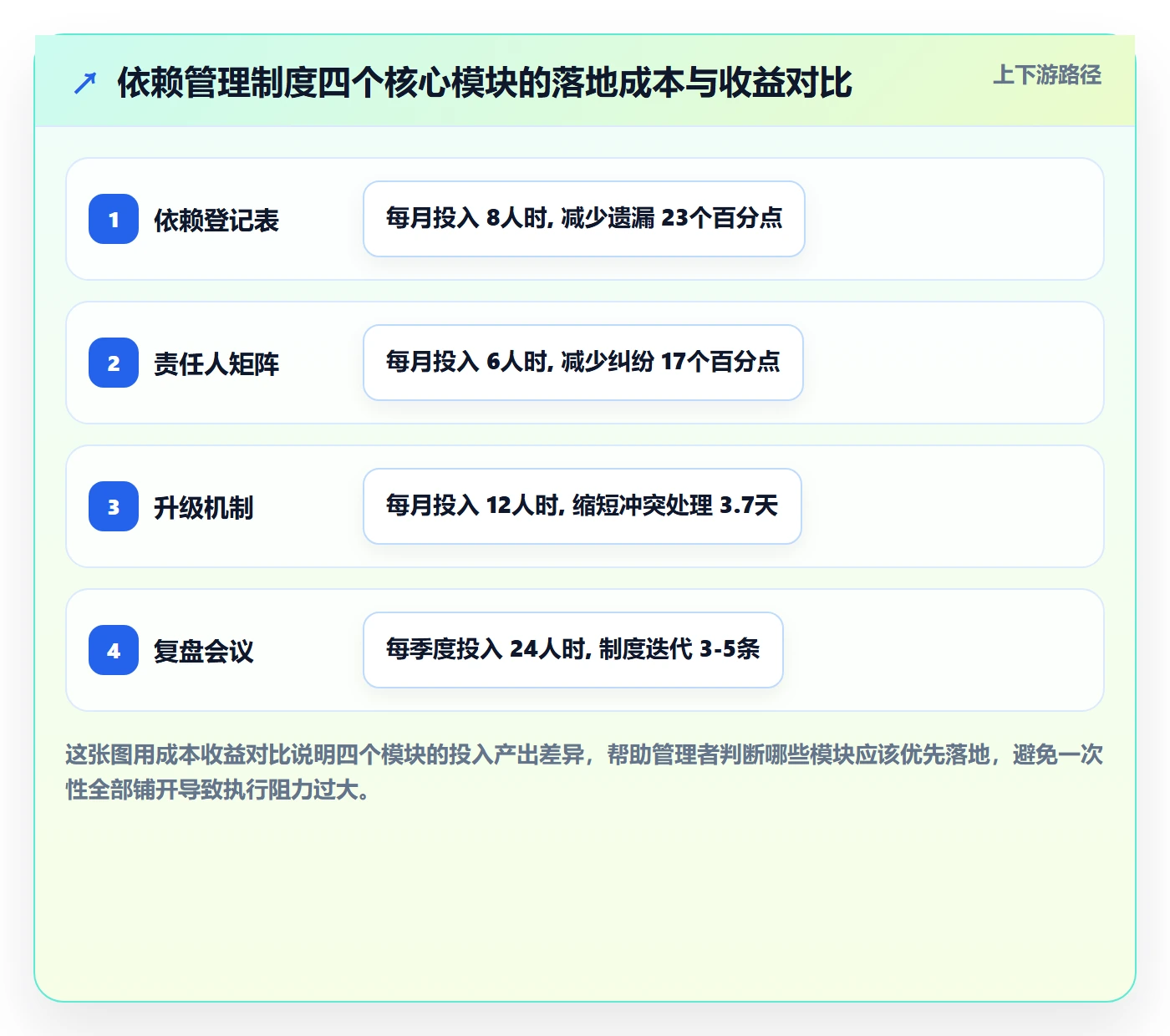 依赖冲突管理方法大全:管理层任务依赖制度设计落地清单