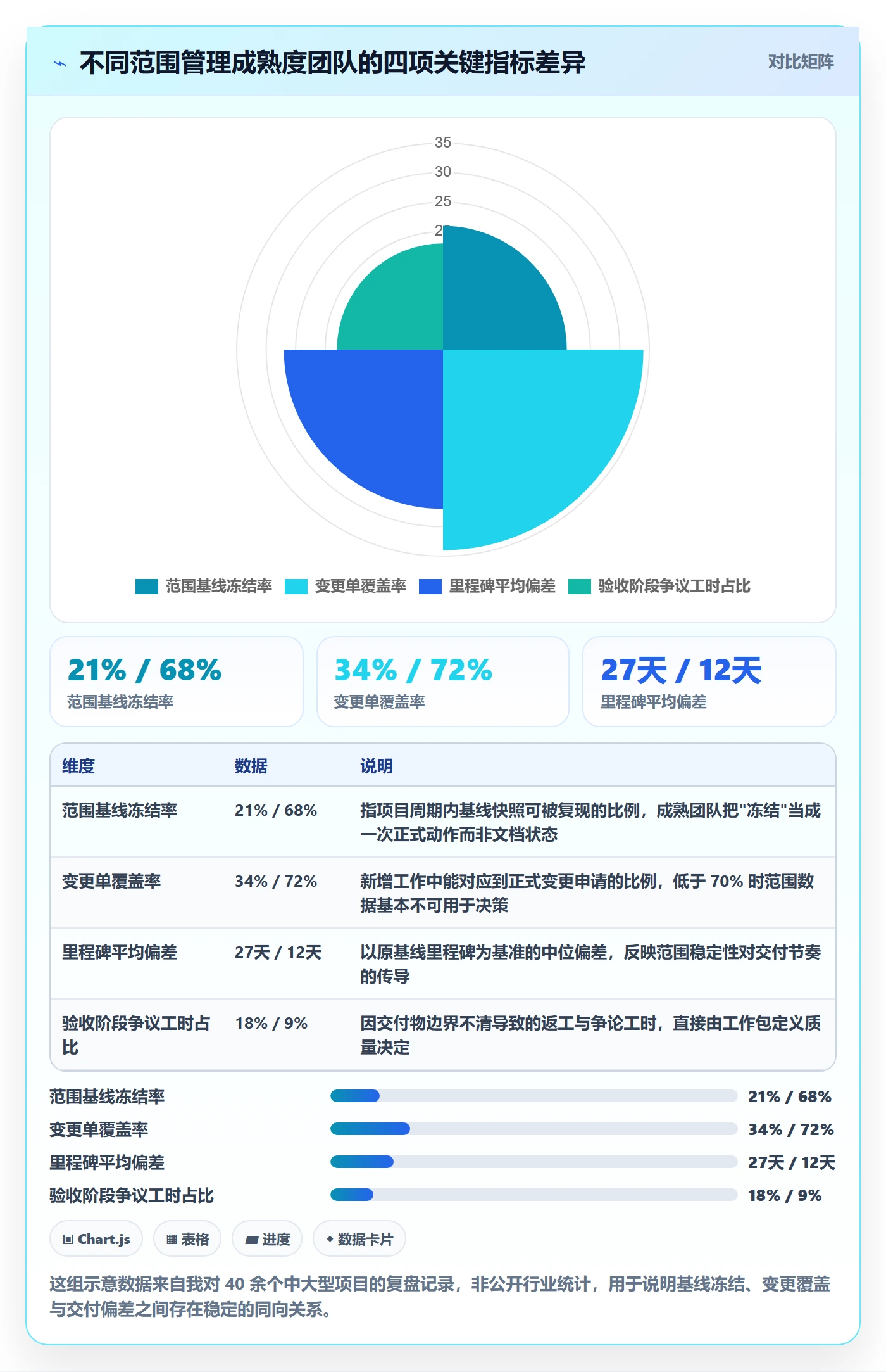 工作分解最佳实践：管理层项目范围数据分析，常见问题