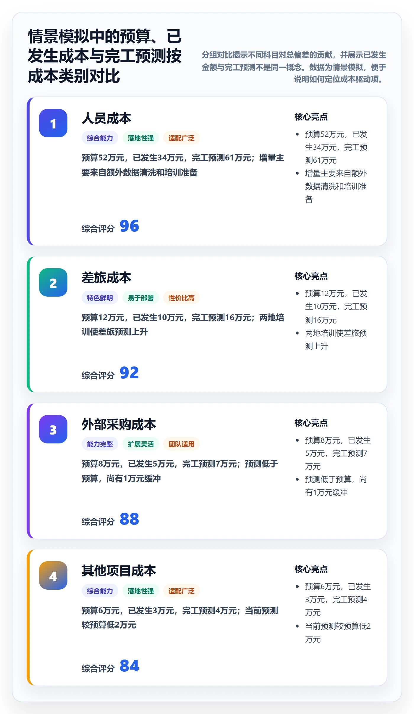 费用流程与规范:实施团队成本管理数据分析关键指标