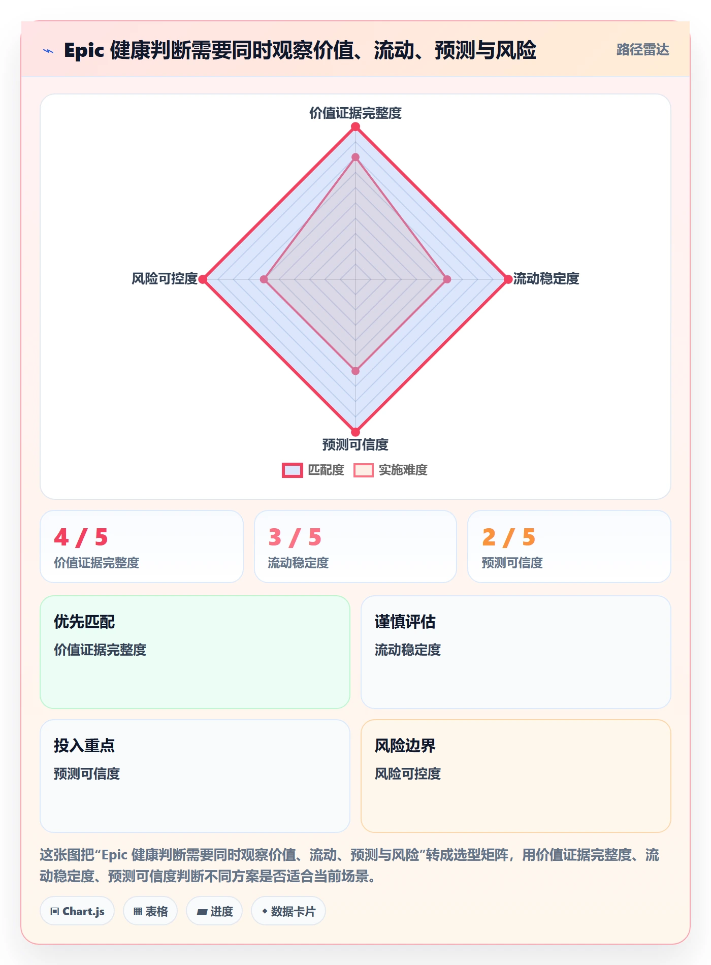 Epic流程与规范：项目经理敏捷项目数据分析关键指标