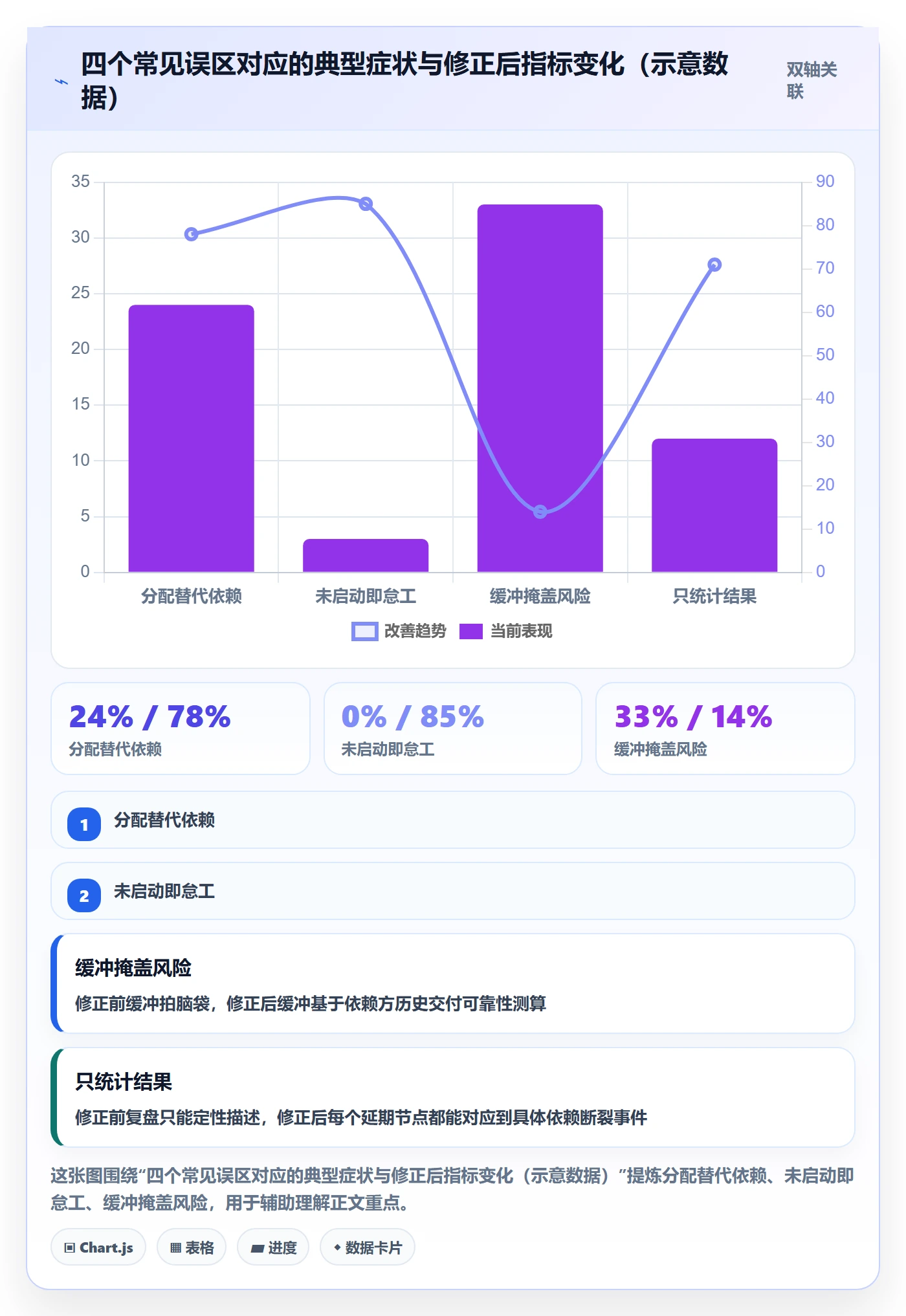 后置任务流程与规范:企业管理者任务依赖协同管理关键指标