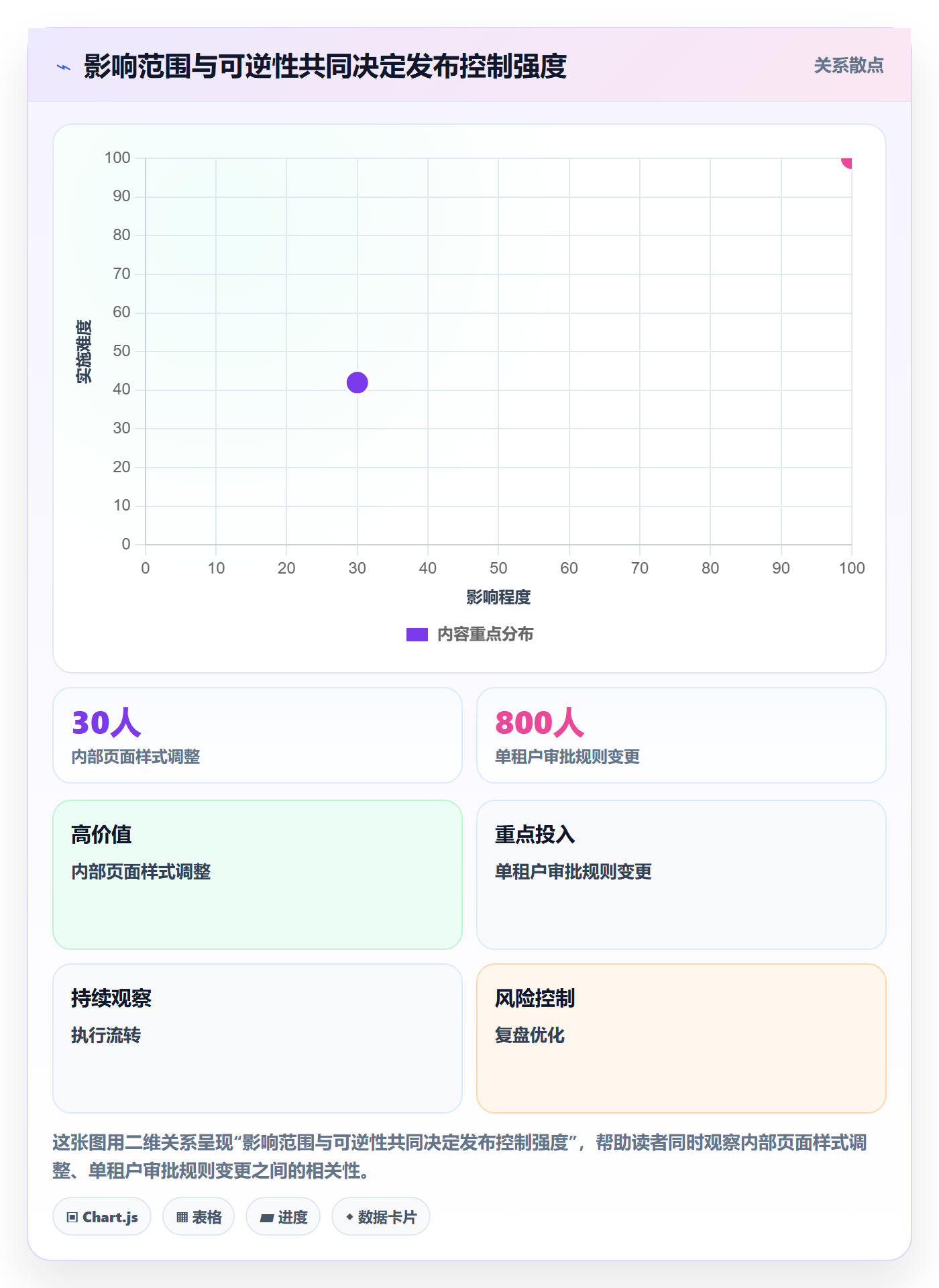 灰度发布落地方案:PMO开展发布管理的落地方案案例解析