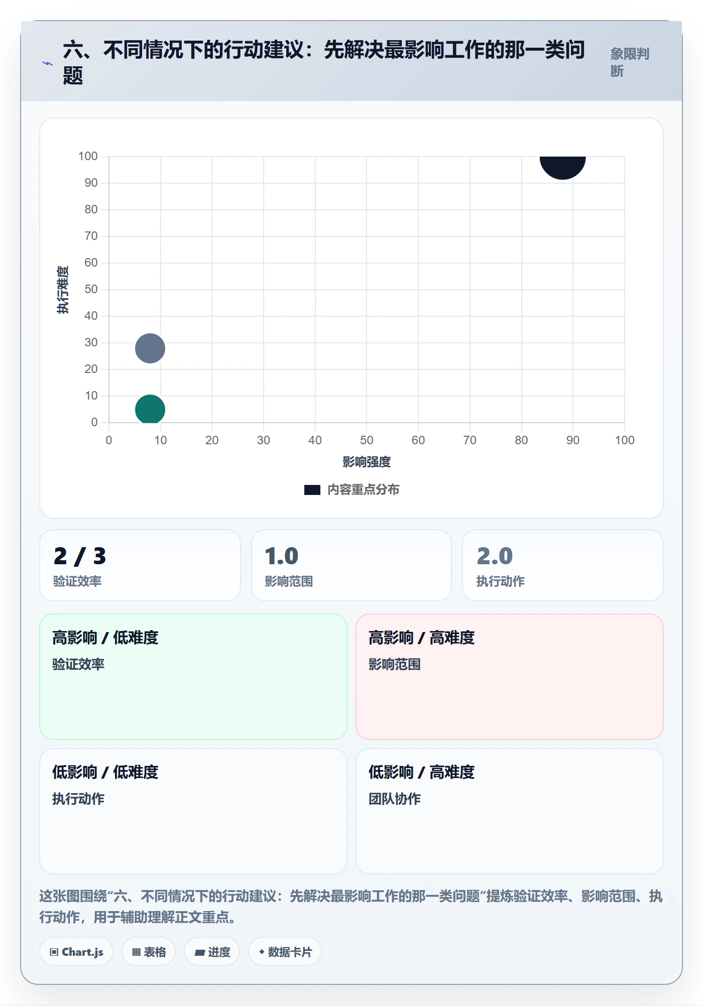 六、不同情况下的行动建议:先解决最影响工作的那一类问题