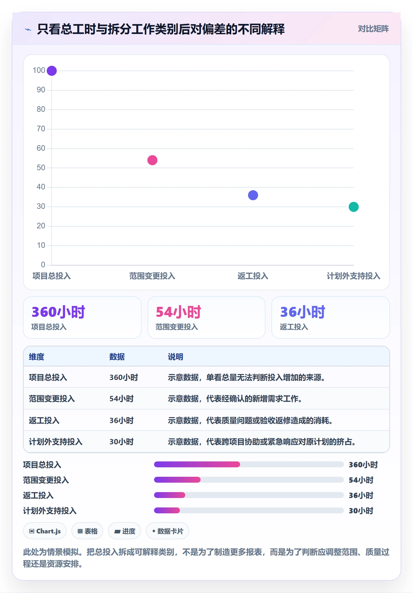 项目工时管理方法大全:管理层工时表协同管理落地清单