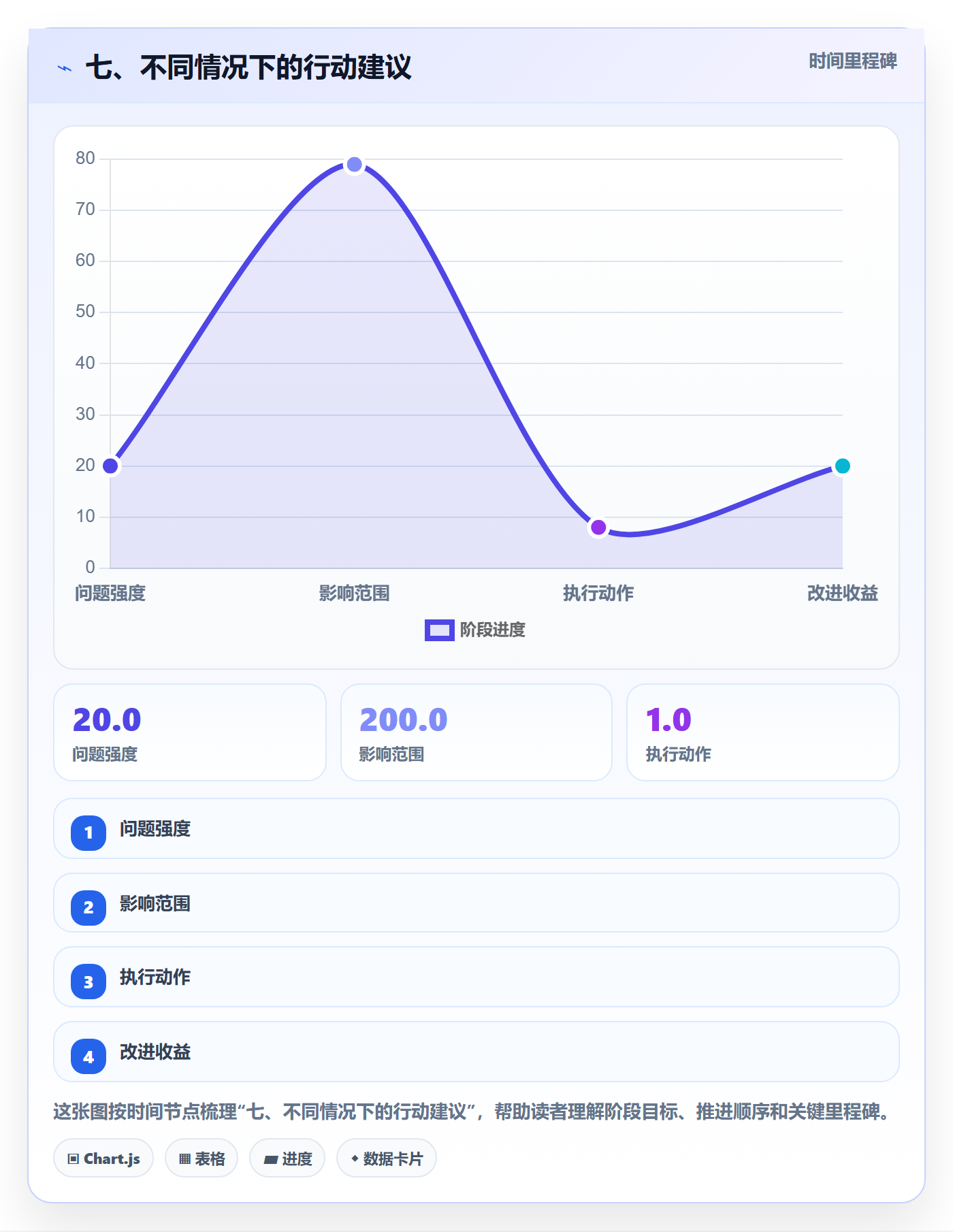七、不同情况下的行动建议
