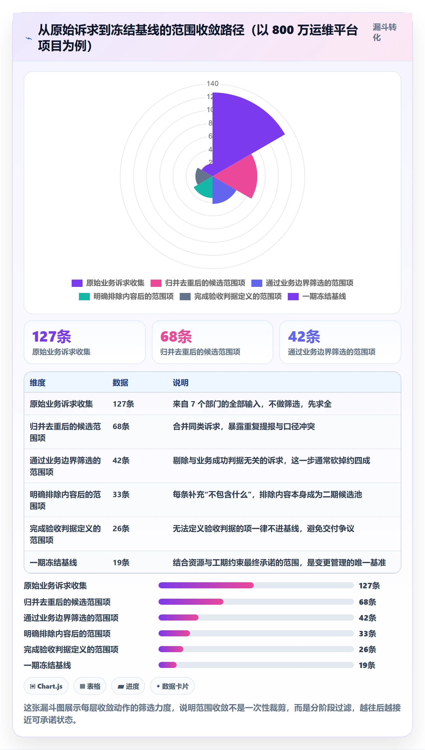 项目范围实操方法:项目负责人提升项目立项效率的风险控制方法与模板
