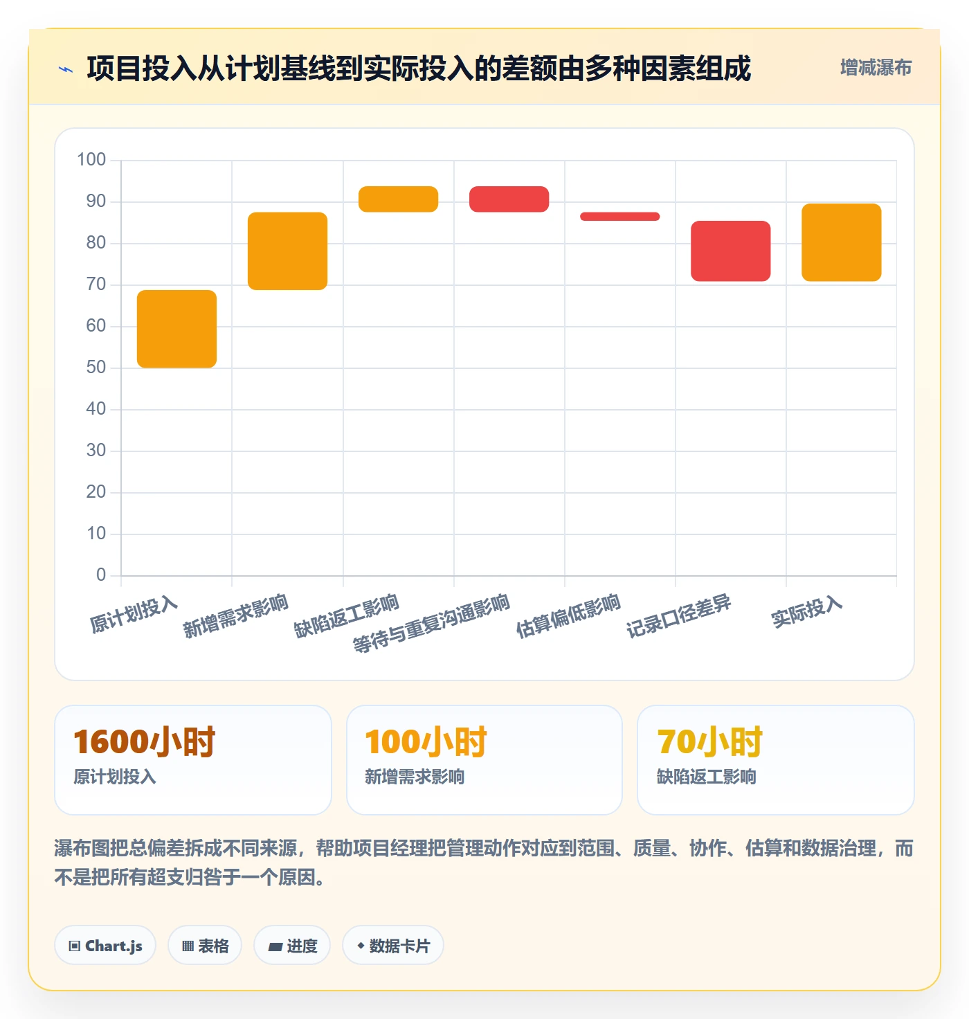 工时统计管理方法大全：项目经理工时管理数据分析落地清单