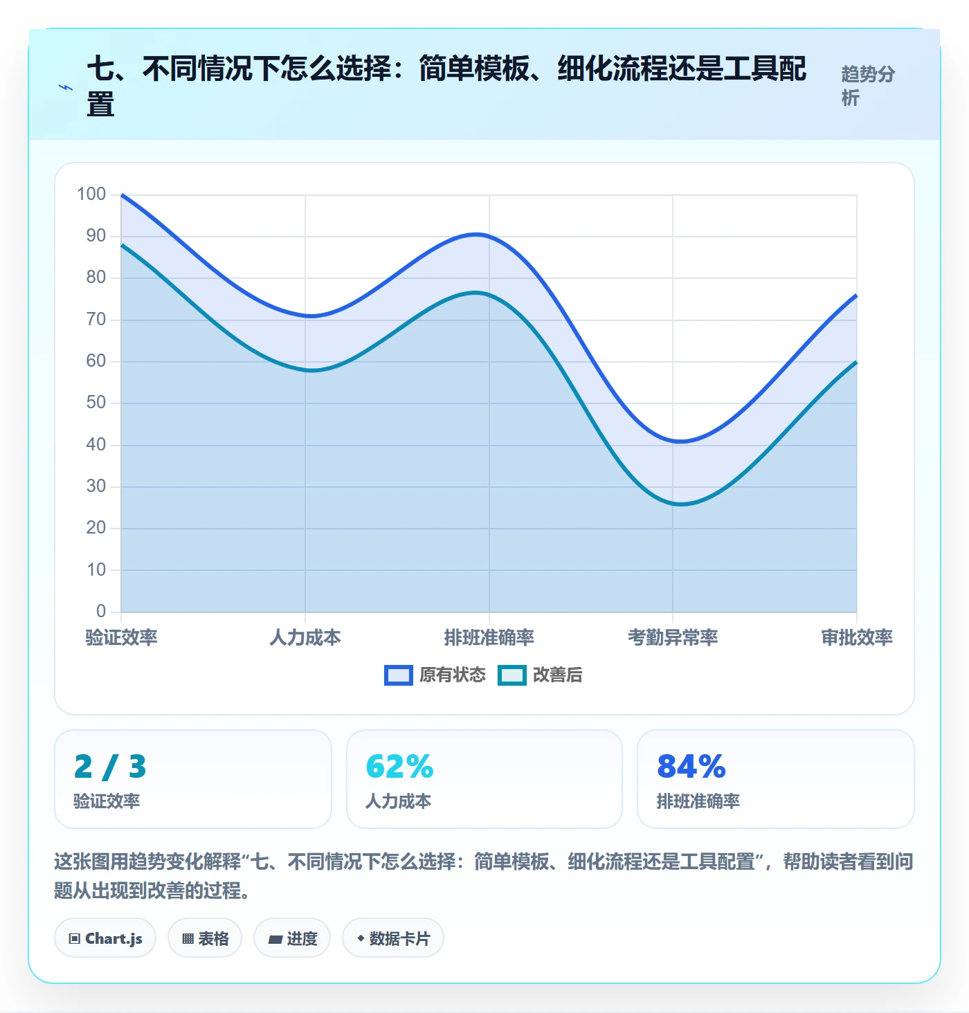 七、不同情况下怎么选择:简单模板、细化流程还是工具配置