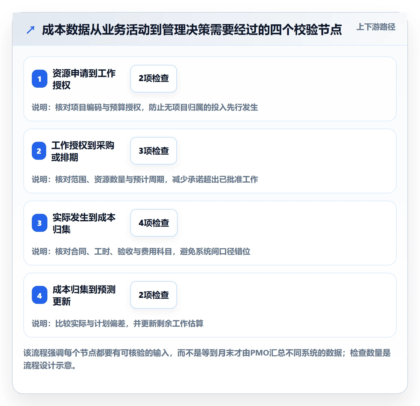 成本管理费用教程：PMO风险控制，避坑指南