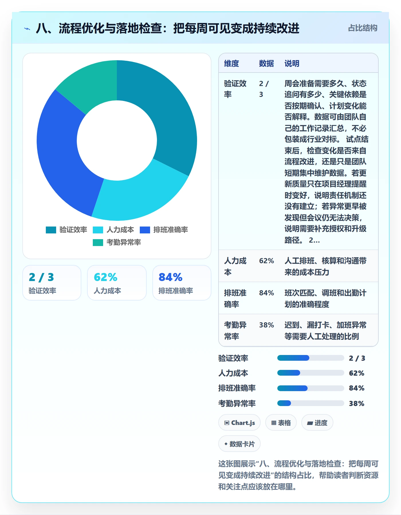 八、流程优化与落地检查:把每周可见变成持续改进