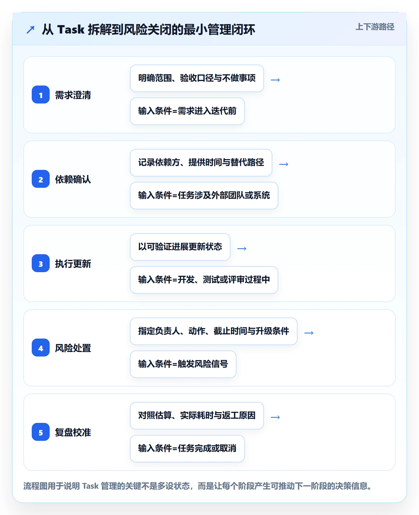 Task管理方法大全：研发团队敏捷项目风险控制落地清单