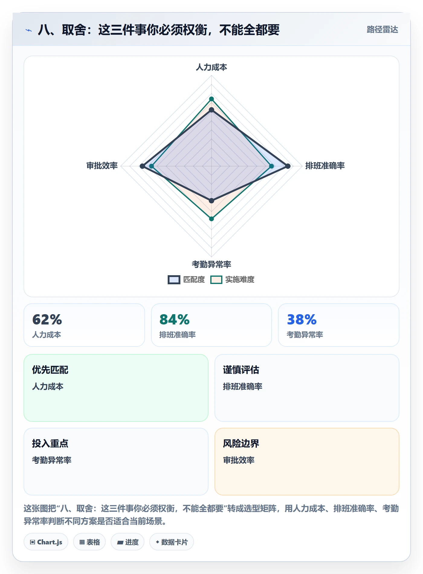 八、取舍：这三件事你必须权衡，不能全都要