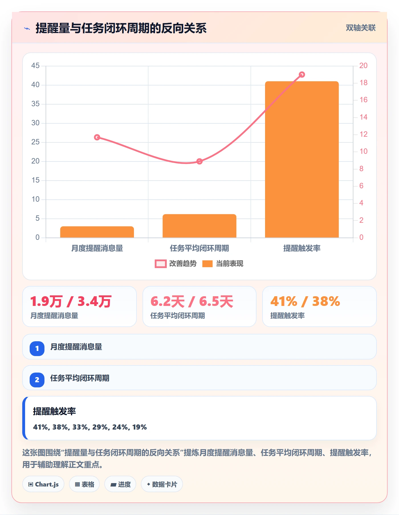 自动提醒流程与规范：项目成员任务提醒流程优化关键指标