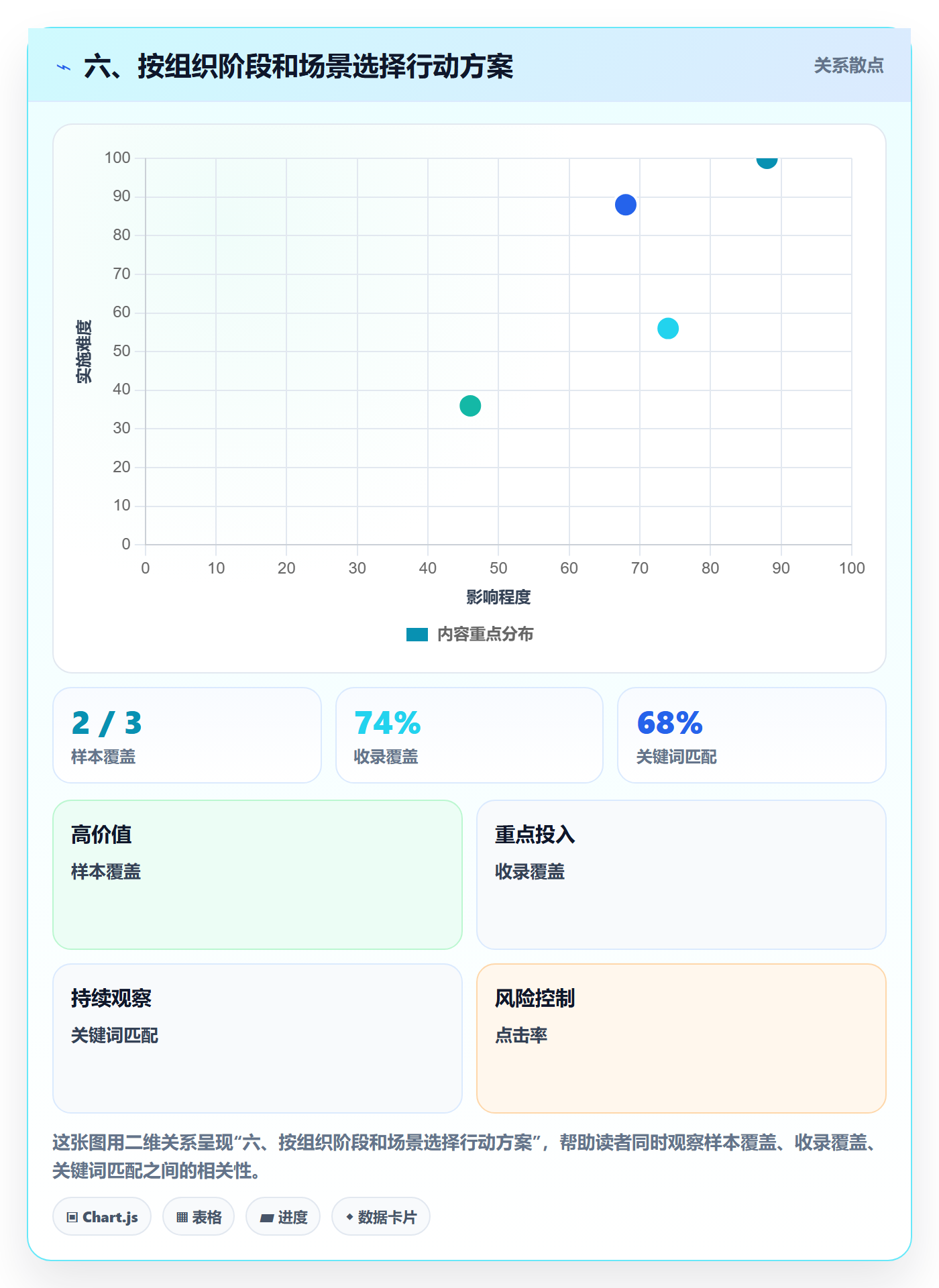 六、按组织阶段和场景选择行动方案
