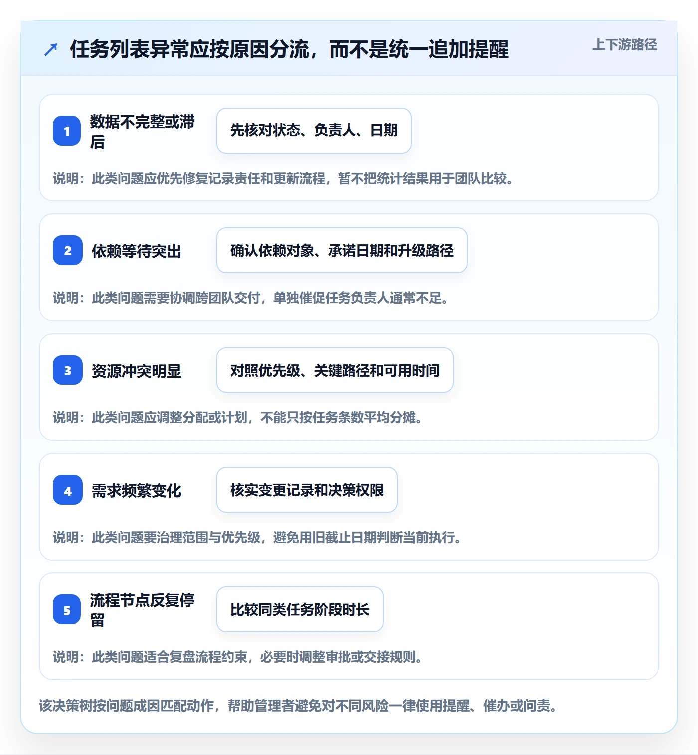 任务列表最佳实践:企业管理者列表视图数据分析,常见问题