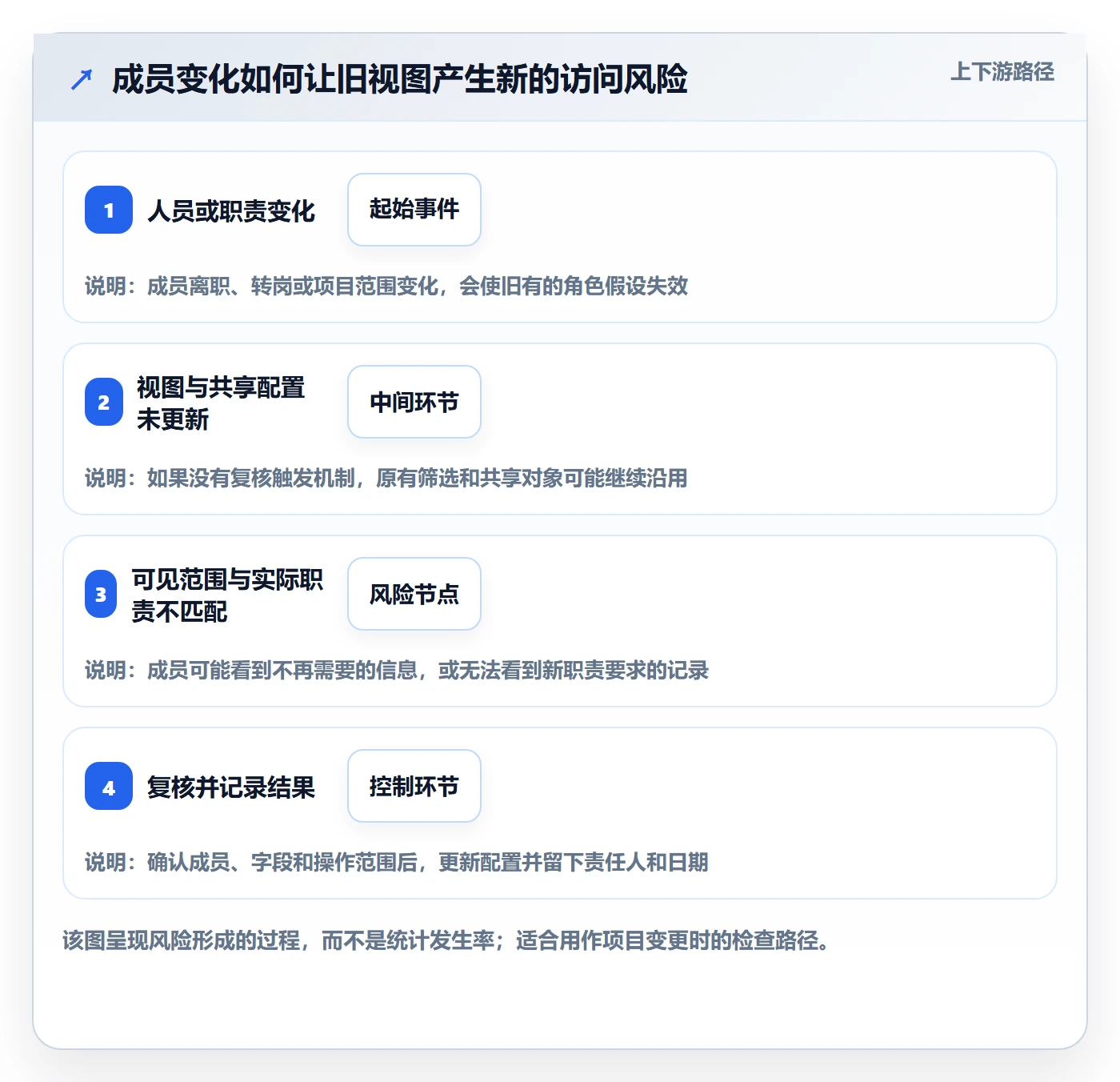 列表视图如何做好筛选?项目成员风险控制与操作步骤