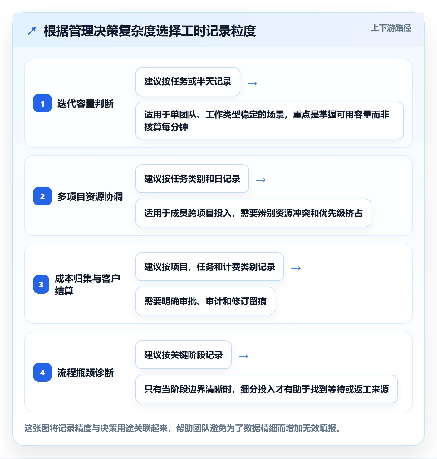 实际工时管理方法大全：产品经理工时管理数据分析落地清单