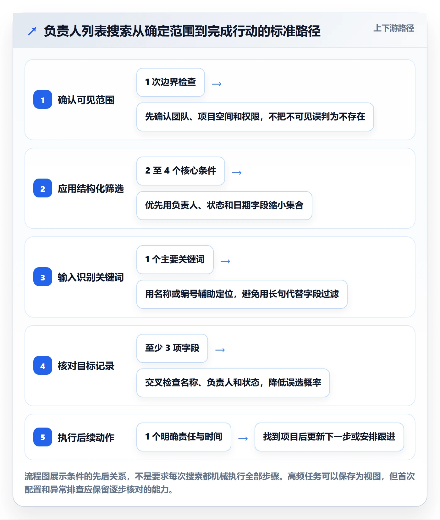 搜索流程与规范：项目负责人列表视图实操方法关键指标
